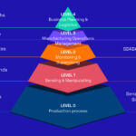 Exploring ISA95 Standards in Manufacturing