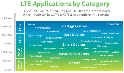Cellular IoT - LTE applications by category