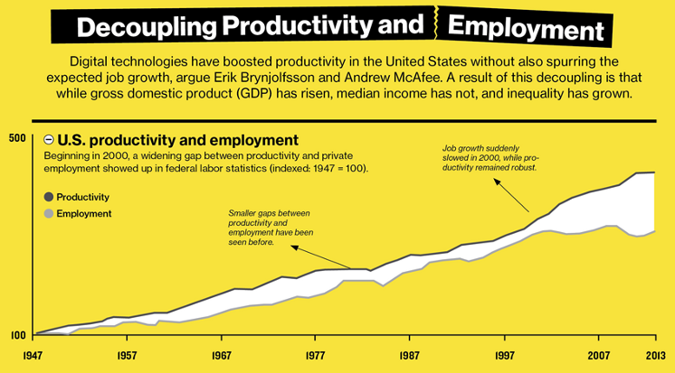 The impact of artificial intelligence: accelerating the great decoupling