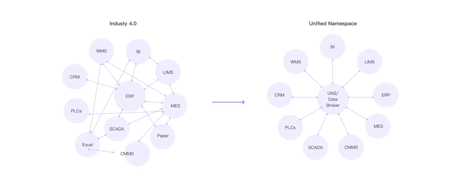 Unified Namespace