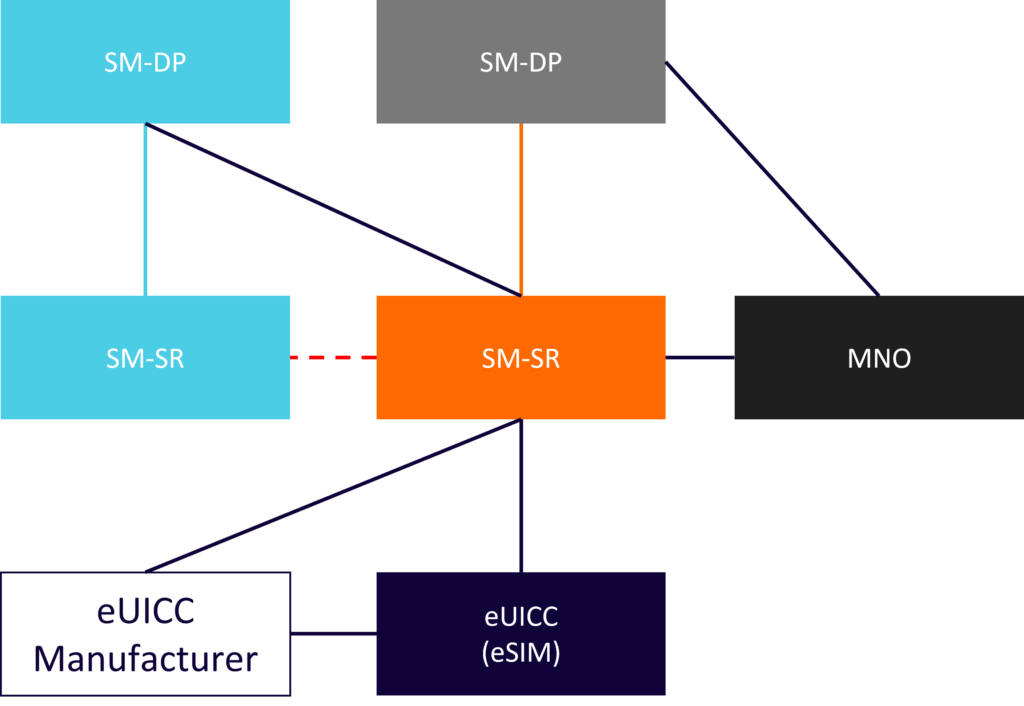 SM-SR chart
